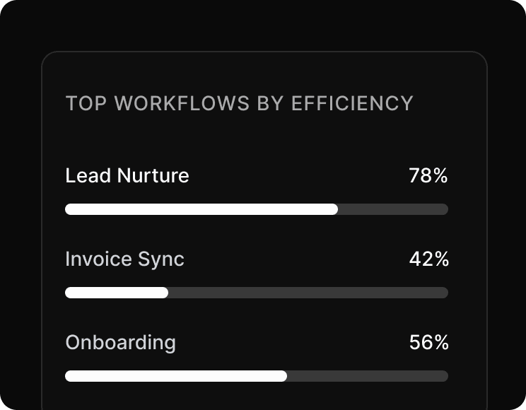 Top workflows by efficiency: Lead Nurture 78%, Invoice Sync 42%, Onboarding 56%