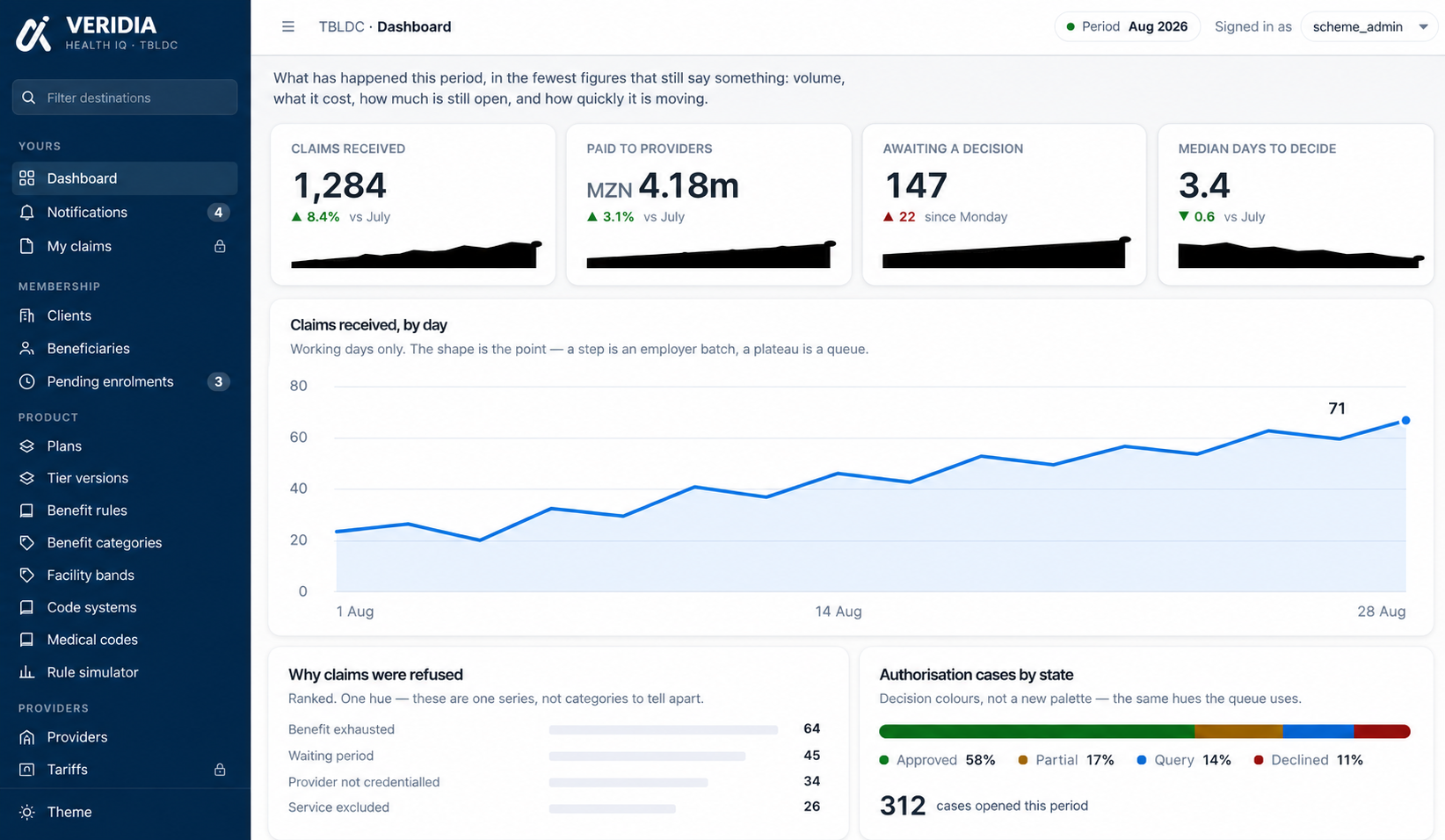 VERIDIA Health IQ dashboard showing claims received, amounts paid to providers, pending decisions and claim trends